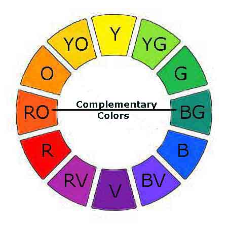 Complementary colors are directly across from each other on the color wheel.
