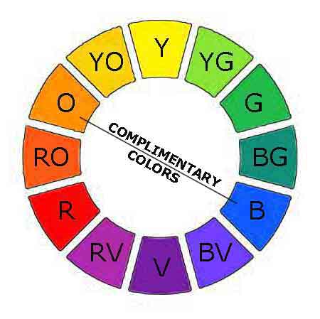A color wheel showing the complementary colors of orange and blue. Complementary colors are directly across from each other on the color wheel.