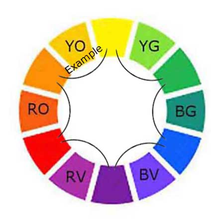 We get the tertiary colors by mixing a primary color with a secondary color. We can mix the tertiary colors, so we don't have to buy them.