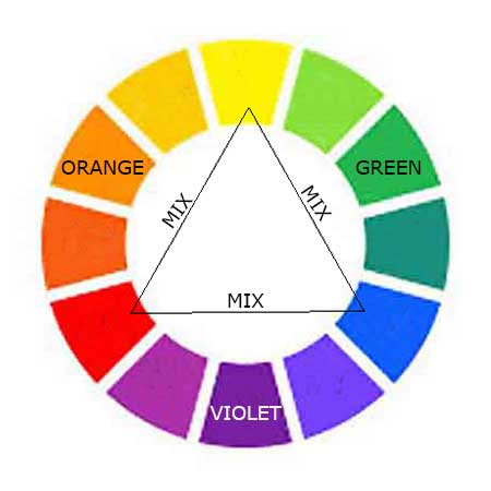 How to mix the secondary colors; orange, green and violet. Mix two primary colors together to get a secondary color.