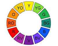 The color wheel helps the artist understand how to use color.