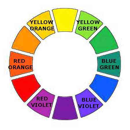 The tertiary colors are yellow-orange, red-orange, violet-red, blue-violet, blue-green and yellow-green. Each of the 6 tertiary colors are in-between a primary and secondary color.