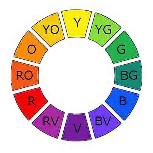The artist color wheel is a valuable tool for the painting artist.
